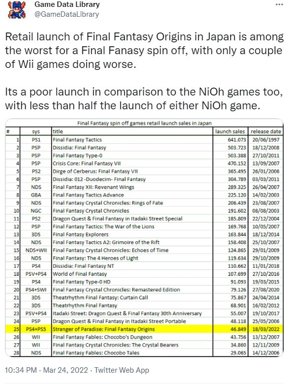 曝《最终幻想起源》在日本销量不佳 一周时间仅售出4万6849套