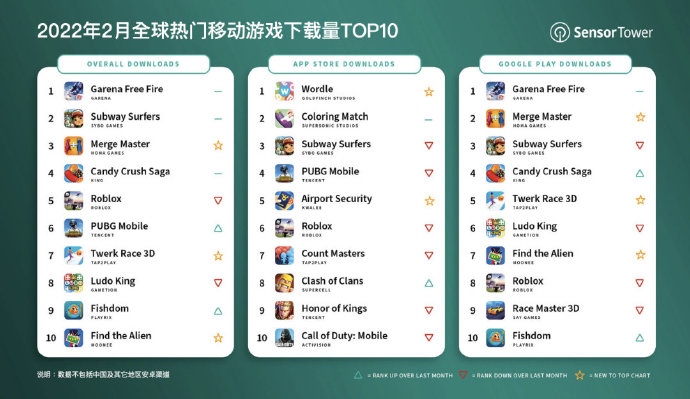 Sensor Tower：2月全球手游下载量TOP10