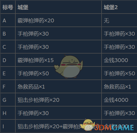 《生化危机8：村庄》城堡区域3高分流程分享