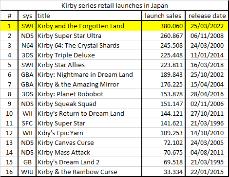《星之卡比：探索发现》在日本 成首发销量最高的卡比游戏