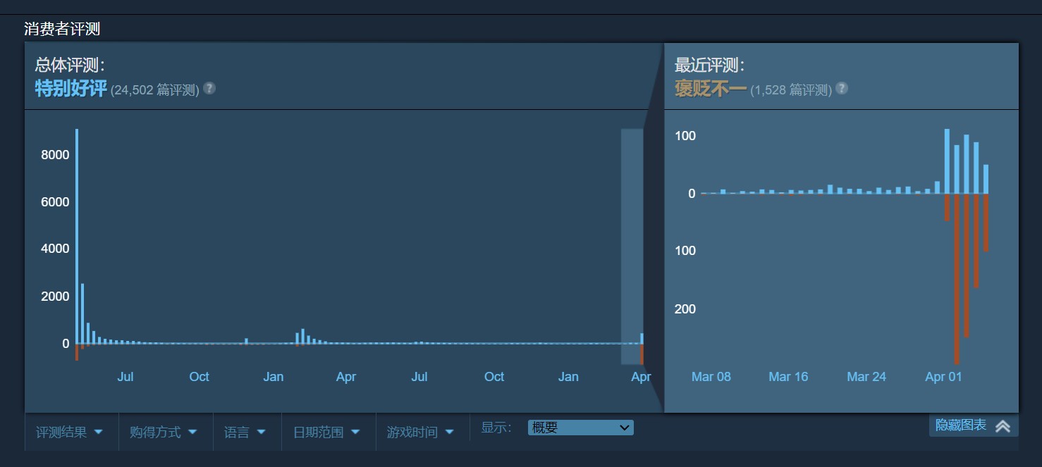 《侠之道》第三年更新翻车 Steam出现少量差评、官方做出回应