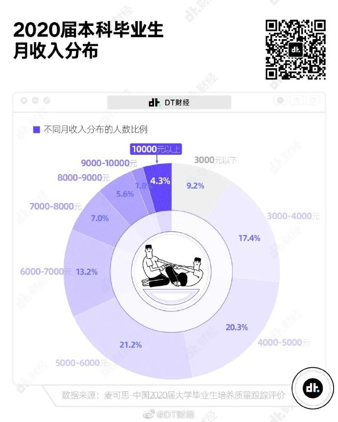 国内月收入1万以上就超过99%的人 你属于什么水平？