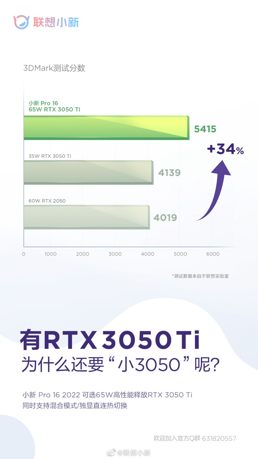 聯(lián)想小新Pro 16 2022預熱 可選65W 3050Ti顯卡、支持獨顯直連