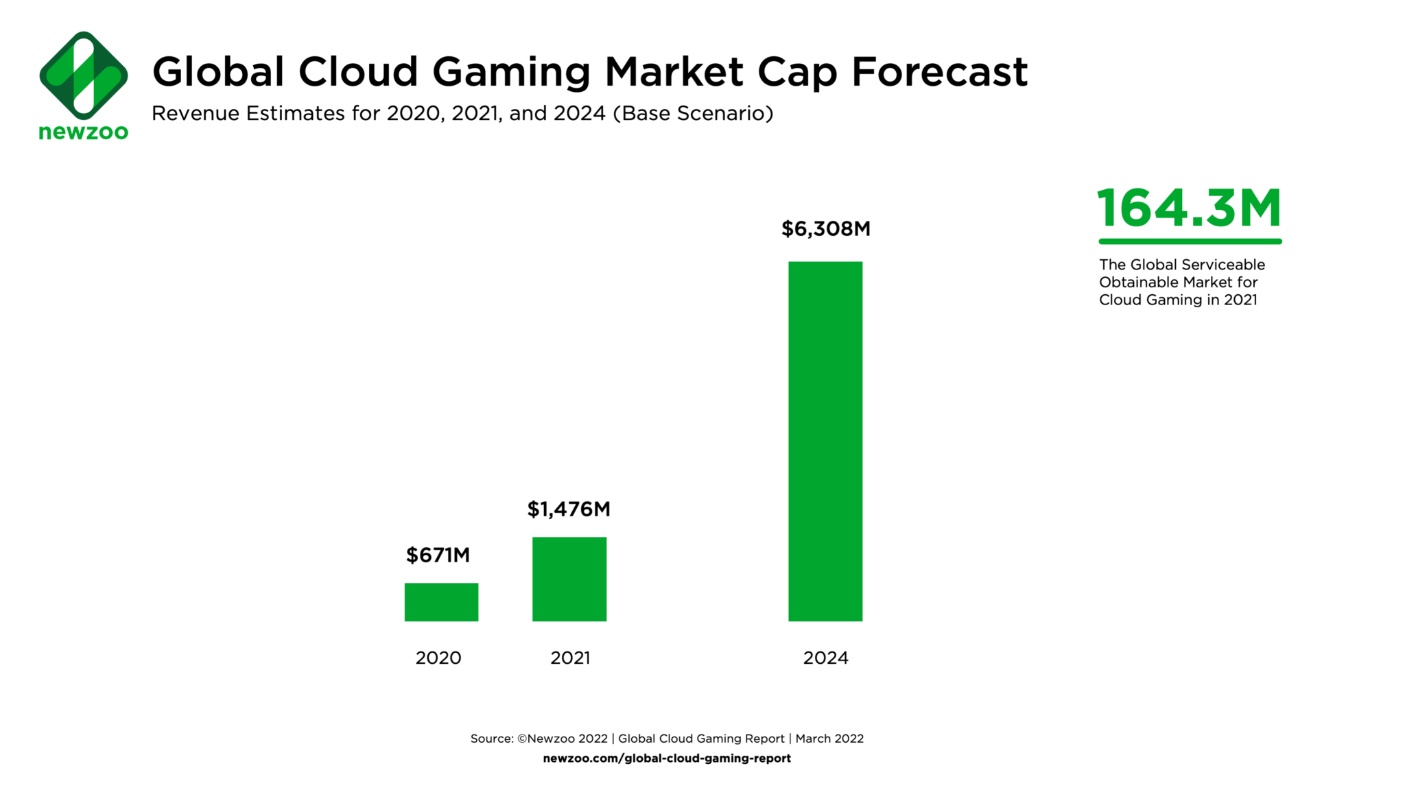 Newzoo表示到2024 年 云游戏收入将翻两番至63亿美元