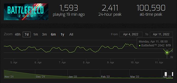 《战天2042》Steam同时正在线人数坐同低 尾次跌降1000