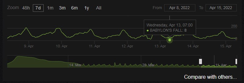 《巴比伦的陨落》Steam玩家最低在线8人 真陨落了？
