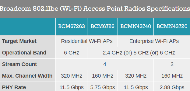极速1.15万兆！博通发布Wi-Fi 7路由处理器：支持八大网口