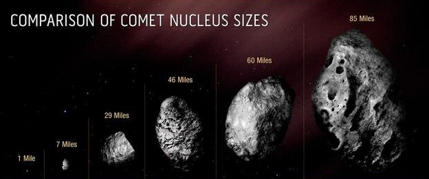有史以来最大彗星正飞来太阳系 预计在2031年到访