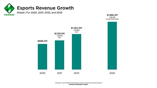 Newzoo：2025年全球电子竞技收入将超18.6亿美元