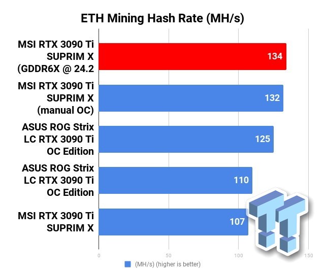 RTX3090Ti隐存超频24GHz 挖矿机能竟然暴跌25%