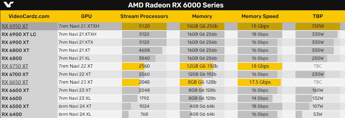 AMD RX 6750 XT尾次现身：只比RX 6700 XT快2％？