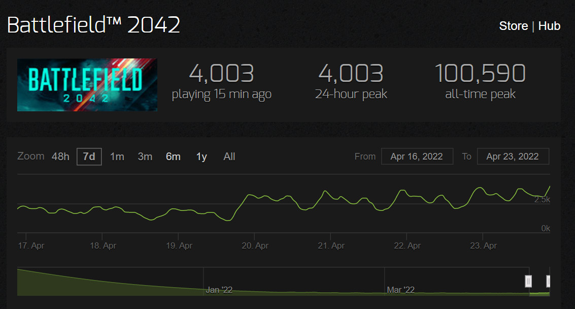 《战天2042》大年夜更新后 Steam正在线玩家冲破4000人