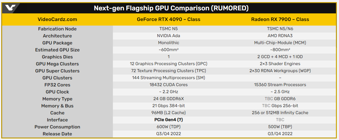 消息称RTX 4080/4090无缘PCIe 5.0 仍将继续延续PCle4.0接口
