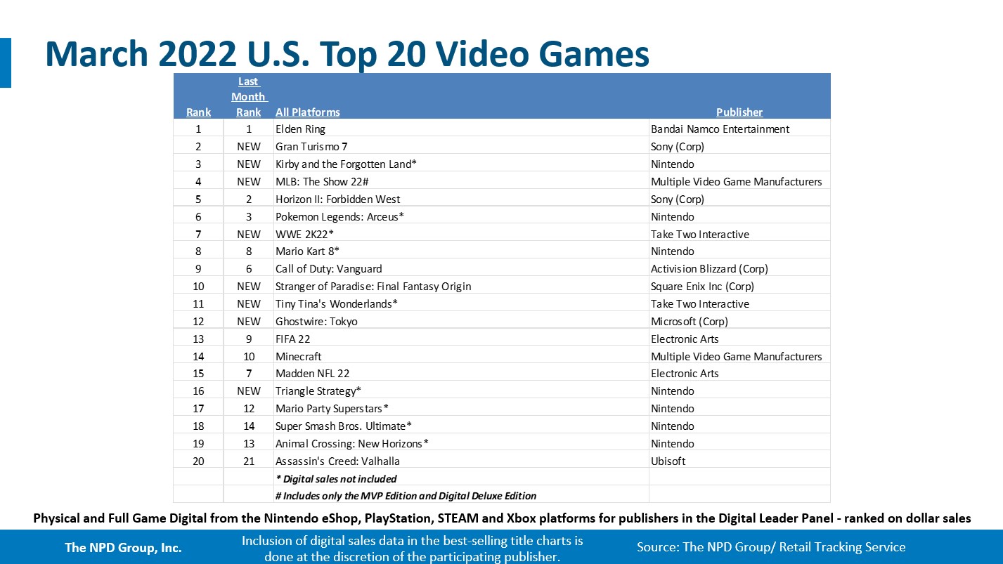 三月美国主机Xbox销售额最高 游戏《艾尔登法环》最畅销