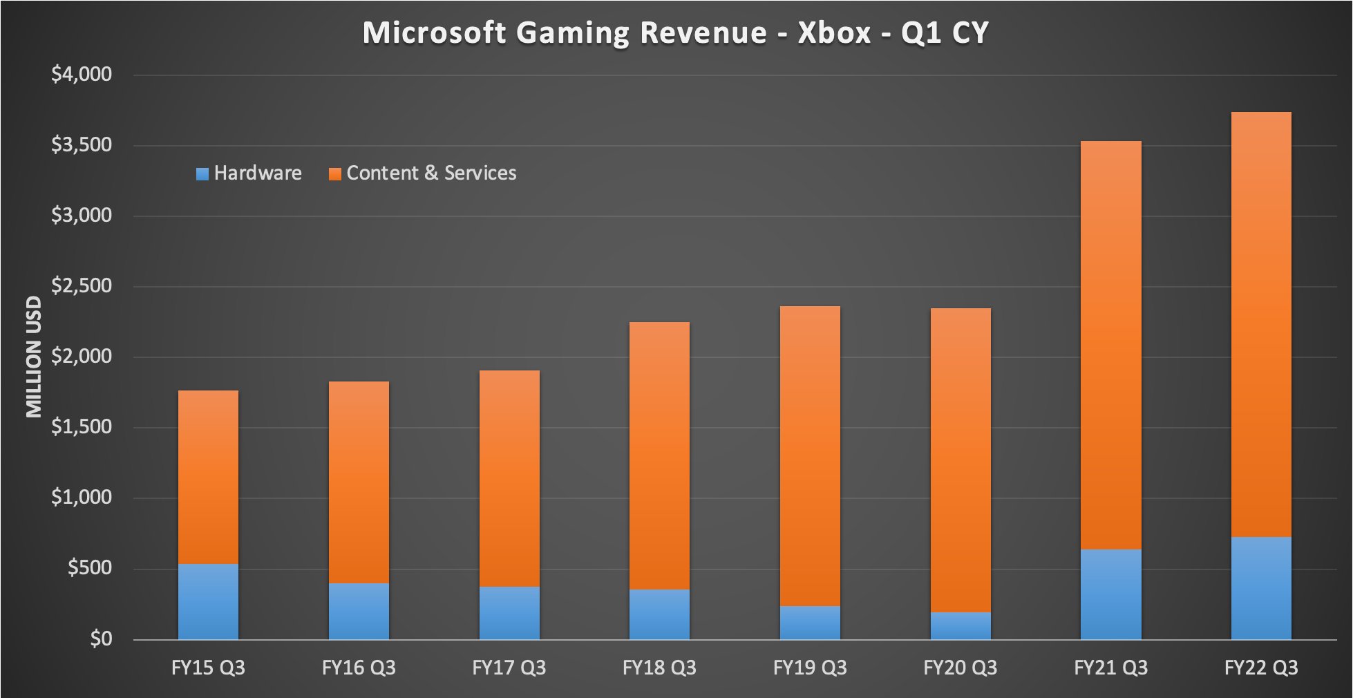 微软发Q3财报公开：游戏收入增长6% 内容及服务收入首次超30亿美元