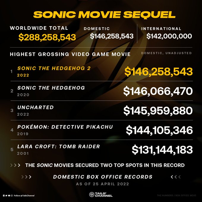 《刺猬索尼克2》总票房1.4亿刀 拿下美国游改电影票房榜榜首
