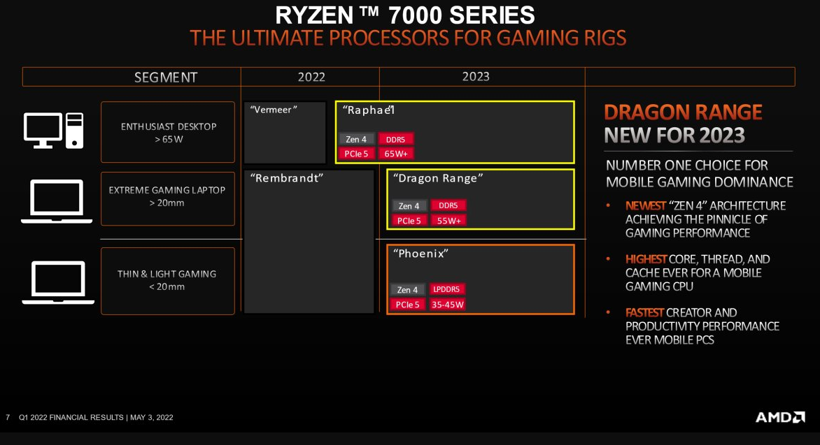 AMD Zen4钝龙“龙凤胎”去了：游戏本末于满血