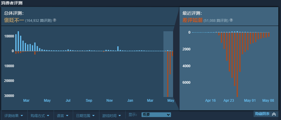《鬼谷八荒》Steam已超五万玩家给出差评 称对“创意工坊”功能不满