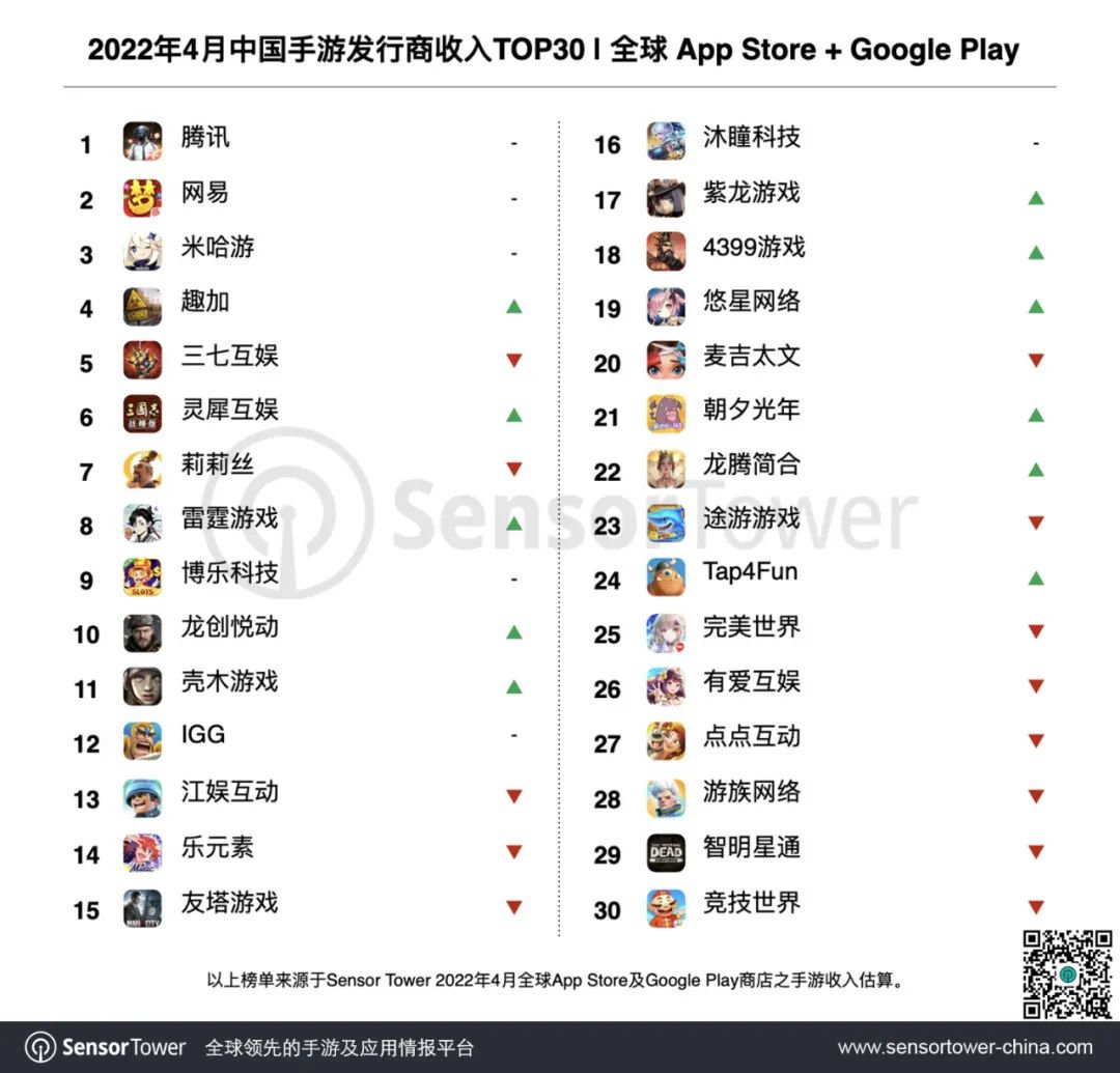 Sensor Tower：4月中国手游发行商全球收入排行榜