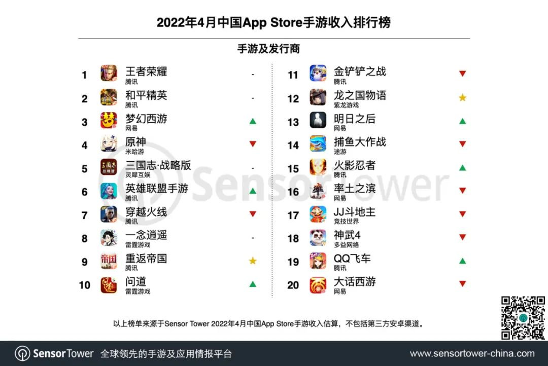 Sensor Tower：4月中国手游发行商全球收入排行榜