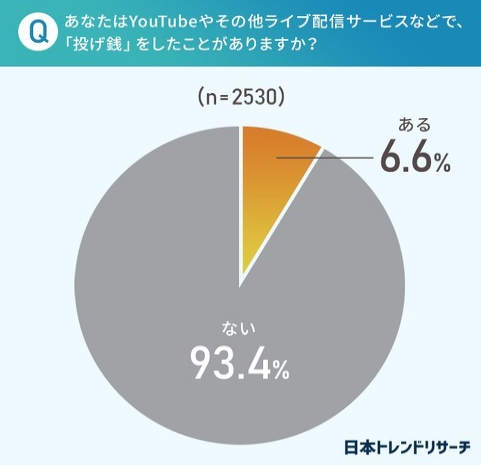 日本曲播情况新社调 挨赏率仅为6.6%8成1千日元以下