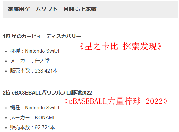 日本游戏市场4月软硬件排行 《星之卡比 探索发现》继续登顶