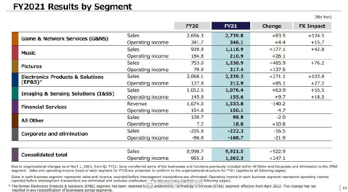 索尼2021财年财报公布 PS5 Q4仅出货200万台