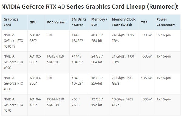 RTX 4090和RTX 4070前瞻：性能提升 功耗漲了