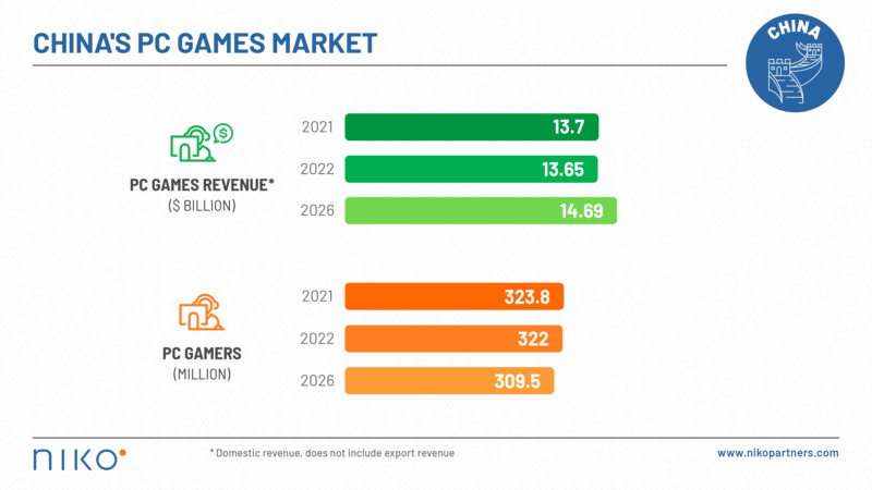2021年中国游戏市场收入达455亿美元
