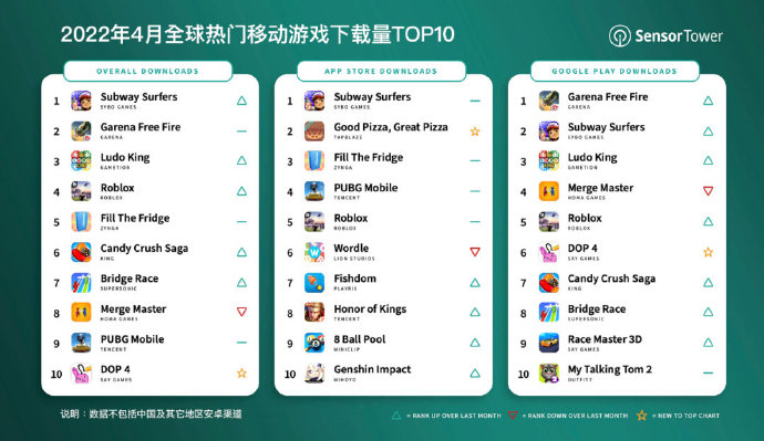 Sensor Tower：4月全球手游下载前十