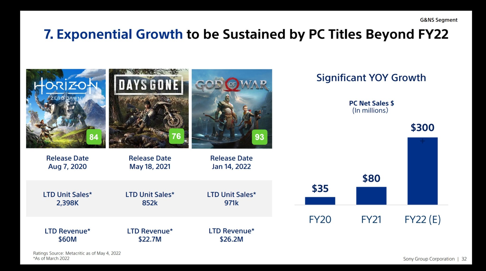 索尼公开旗下游戏PC版销量 未来重点开发即时服务