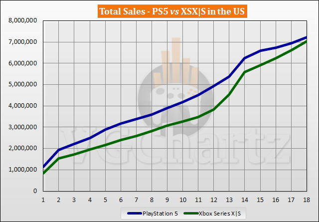 战况胶着 2022年4月XSX与PS5北好市场销量对比