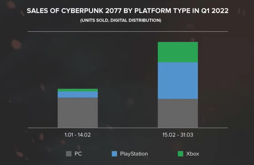 《赛博朋克2077》次世代更新推出后 游戏销量大幅上涨