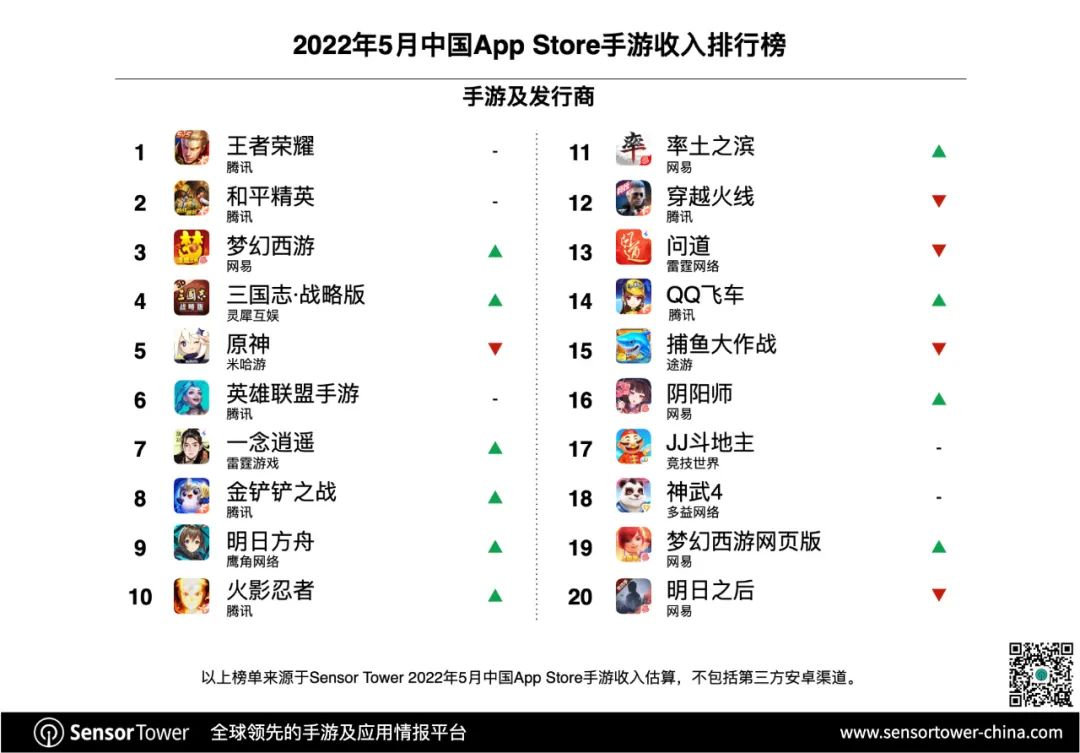 SensorTower：5月中国手游发行商全球收入排行榜