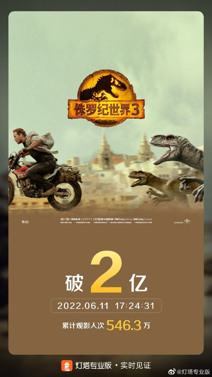 上映仅两天 《侏罗纪世界3》内地票房已突破2亿