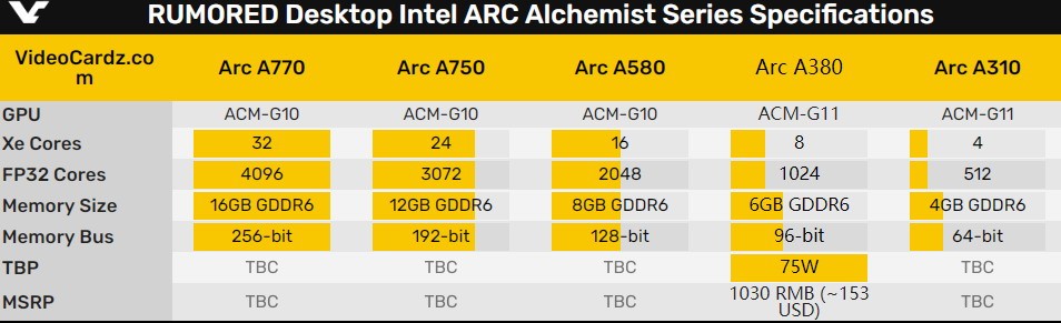 Intel Arc A380Կأųѹ25%