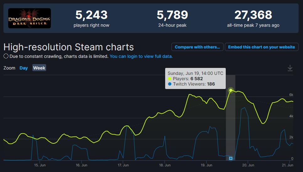 初代《龙之信条》Steam玩家数激增 最高在线玩家数达6582人