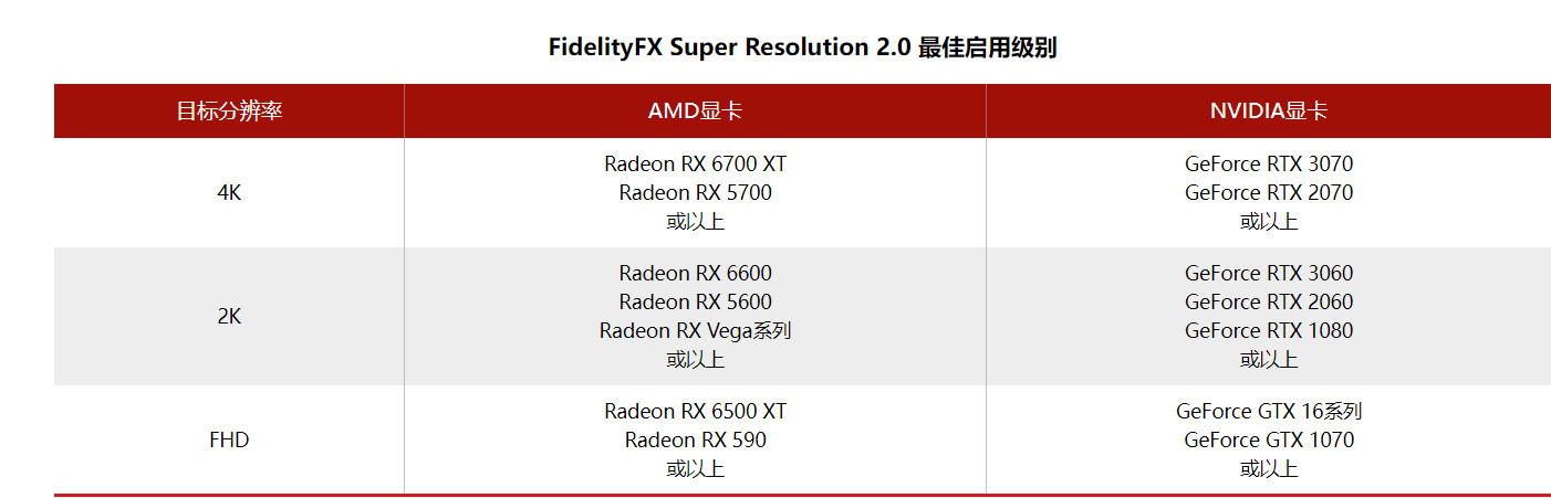 AMD FSR 2.0插件已适用于虚幻引擎4/5 支持抗锯齿功能可提供更好图像质量