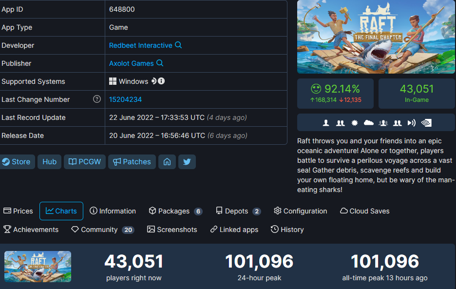 生存冒险《木筏求生》Steam玩家同时在线突破10万