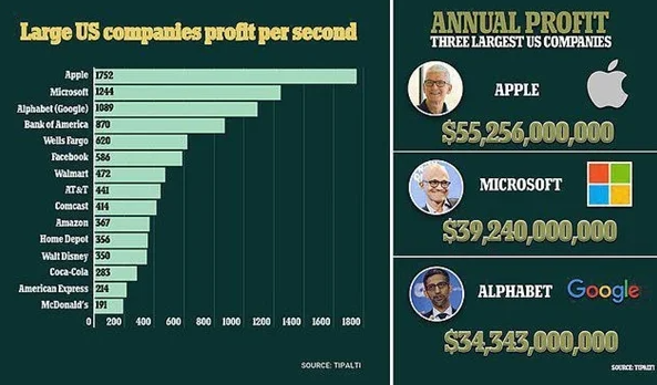 科技巨头盈利能力统计 苹果每秒能赚11376元登顶