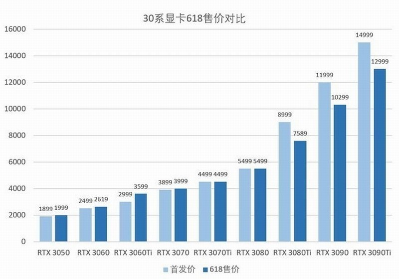 三个不买RTX3080的理由：性能过剩 矿卡过多 没钱购买