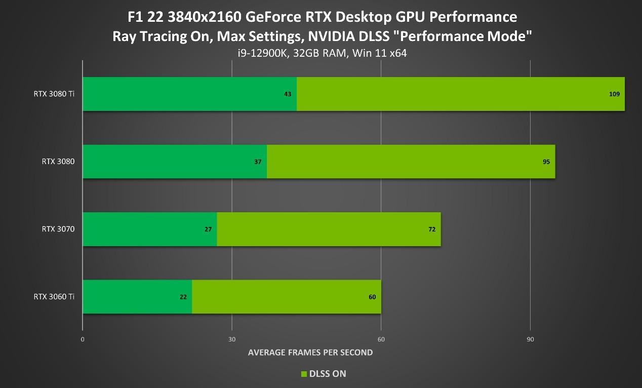 NVIDIA支布516.59隐卡驱动：《F1 22》提降2倍性能