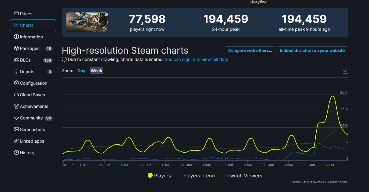 《妖怪猎手凸起》Steam在线峰值打破记录 超19万人