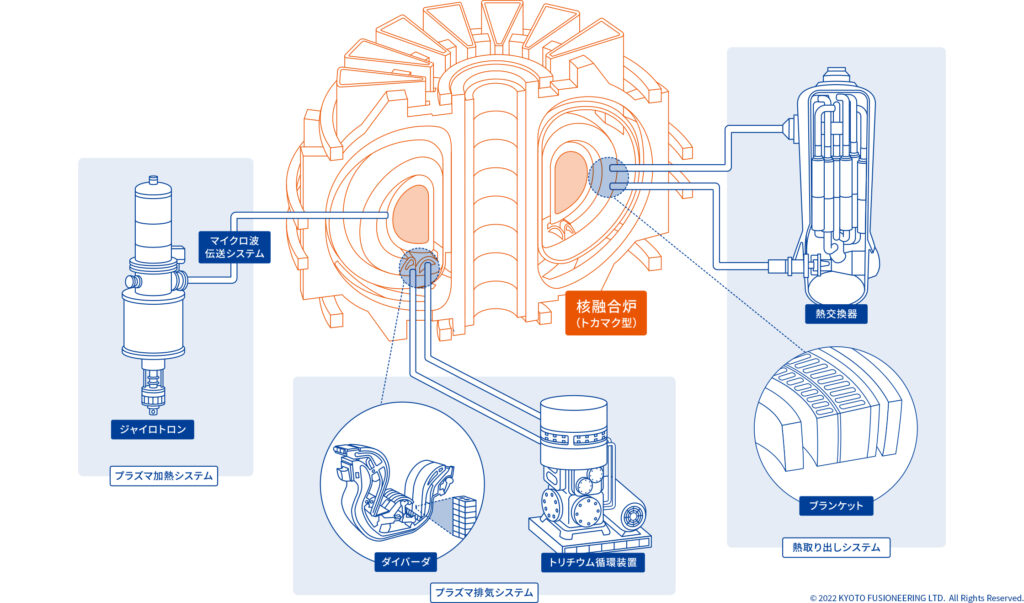 京都大学研究团队宣布 世界首例核融合发电试验2024年启动