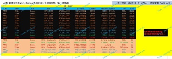 AMD Zen4冲上96核心192线程功耗仅360W 频率退化