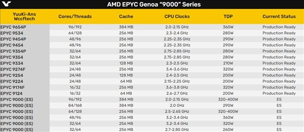 AMD Zen4冲上96核心192线程功耗仅360W 频率退化