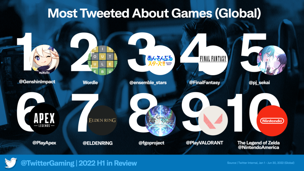 推特统计：2022上半年游戏被提到15亿次 《原神》最热门