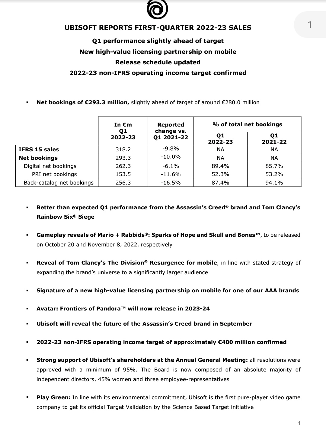 育碧发布2023财年Q1财报 收入下滑10%