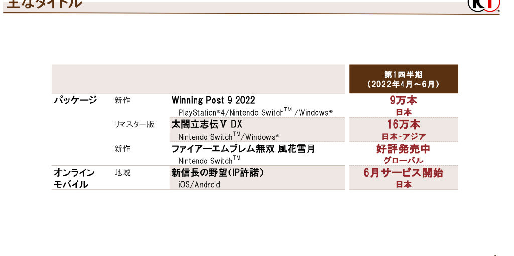 光荣特库摩最新季度财报公布 《太阁立志传V DX》亚洲销量16万份
