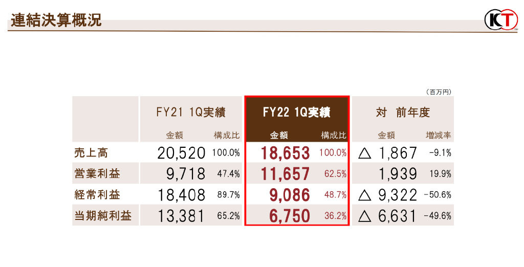 光荣特库摩最新季度财报公布 《太阁立志传V DX》亚洲销量16万份